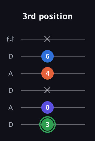 F Augmented Sharp 9th guitar tab — 3rd position (3 0 x 4 6 x) in Open C Tuning (CGCGCE) · Capo 2