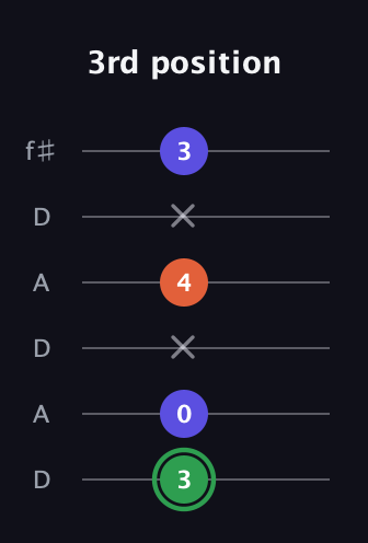 F Augmented guitar tab — 3rd position (3 0 x 4 x 3) in Open C Tuning (CGCGCE) · Capo 2
