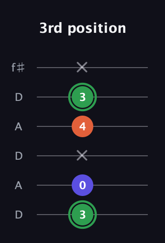 F Augmented guitar tab — 3rd position (3 0 x 4 3 x) in Open C Tuning (CGCGCE) · Capo 2