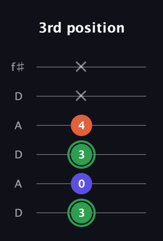 F Augmented guitar tab — 3rd position (3 0 3 4 x x) in Open C Tuning (CGCGCE) · Capo 2