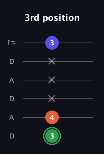 F Augmented guitar tab — 3rd position (3 4 x x x 3) in Open C Tuning (CGCGCE) · Capo 2