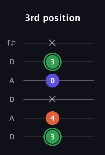 F Augmented guitar tab — 3rd position (3 4 x 0 3 x) in Open C Tuning (CGCGCE) · Capo 2