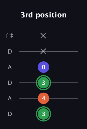 F Augmented guitar tab — 3rd position (3 4 3 0 x x) in Open C Tuning (CGCGCE) · Capo 2