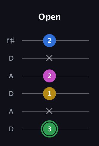 F Diminished Sharp 13th guitar tab — Open (3 x 1 2 x 2) in Open C Tuning (CGCGCE) · Capo 2