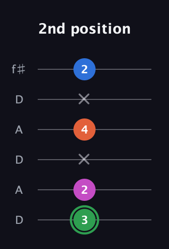 F Diminished Sharp 5th guitar tab — 2nd position (3 2 x 4 x 2) in Open C Tuning (CGCGCE) · Capo 2