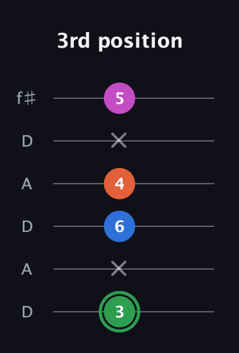 F Diminished Sharp 5th guitar tab — 3rd position (3 x 6 4 x 5) in Open C Tuning (CGCGCE) · Capo 2