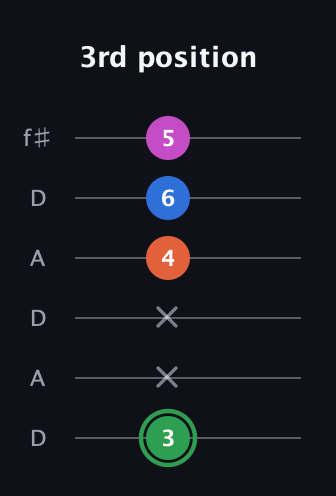 F Diminished Sharp 5th guitar tab — 3rd position (3 x x 4 6 5) in Open C Tuning (CGCGCE) · Capo 2