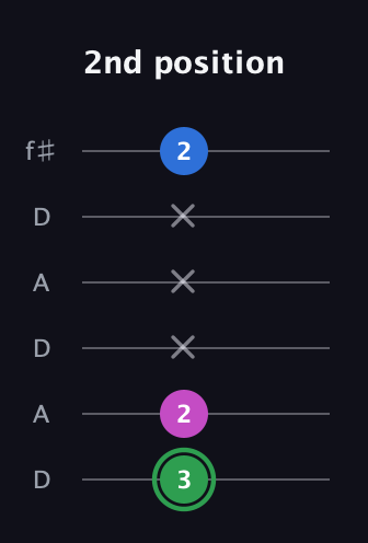 F Diminished Sharp 9th guitar tab — 2nd position (3 2 x x x 2) in Open C Tuning (CGCGCE) · Capo 2