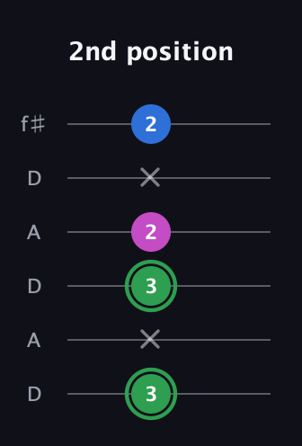 F Diminished Sharp 9th guitar tab — 2nd position (3 x 3 2 x 2) in Open C Tuning (CGCGCE) · Capo 2