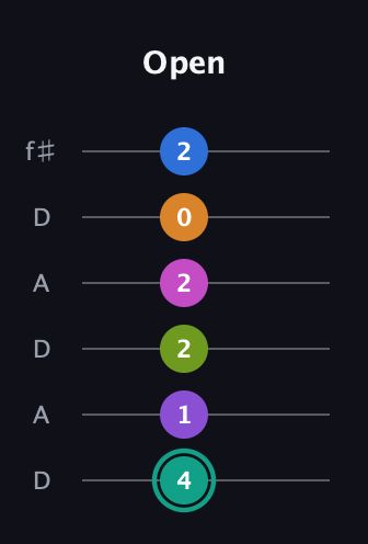 F♯ Augmented 11th Flat 13th guitar tab — Open (4 1 2 2 0 2) in Open C Tuning (CGCGCE) · Capo 2