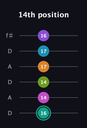 F♯ Augmented 11th Flat 9th guitar tab — 14th position (16 14 14 17 17 16) in Open C Tuning (CGCGCE) · Capo 2