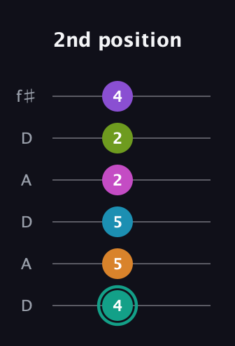 F♯ Augmented 11th Flat 9th guitar tab — 2nd position (4 5 5 2 2 4) in Open C Tuning (CGCGCE) · Capo 2
