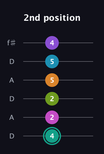 F♯ Augmented 11th Flat 9th guitar tab — 2nd position (4 2 2 5 5 4) in Open C Tuning (CGCGCE) · Capo 2