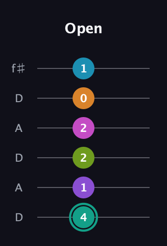 F♯ Augmented 11th Flat 9th guitar tab — Open (4 1 2 2 0 1) in Open C Tuning (CGCGCE) · Capo 2