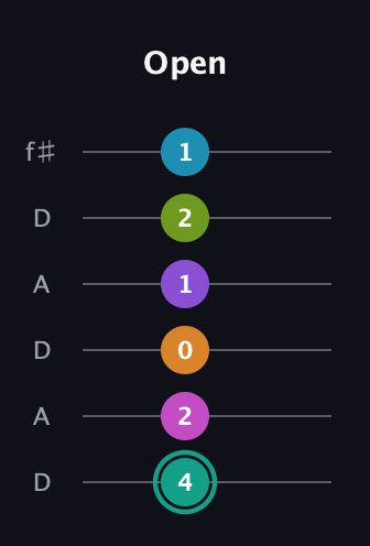 F♯ Augmented 11th Flat 9th guitar tab — Open (4 2 0 1 2 1) in Open C Tuning (CGCGCE) · Capo 2