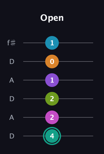 F♯ Augmented 11th Flat 9th guitar tab — Open (4 2 2 1 0 1) in Open C Tuning (CGCGCE) · Capo 2