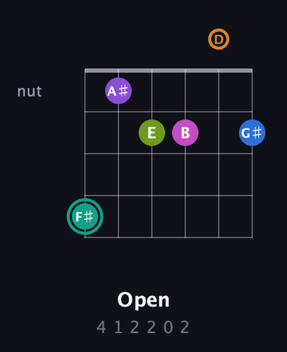 F♯ Augmented 11th Sharp 13th guitar chord — Open (4 1 2 2 0 2) fretboard diagram in Open C Tuning (CGCGCE) · Capo 2