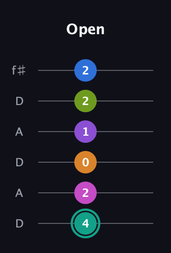 F♯ Augmented 11th Sharp 13th guitar tab — Open (4 2 0 1 2 2) in Open C Tuning (CGCGCE) · Capo 2