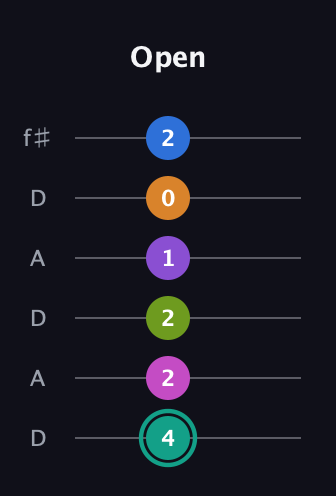 F♯ Augmented 11th Sharp 13th guitar tab — Open (4 2 2 1 0 2) in Open C Tuning (CGCGCE) · Capo 2