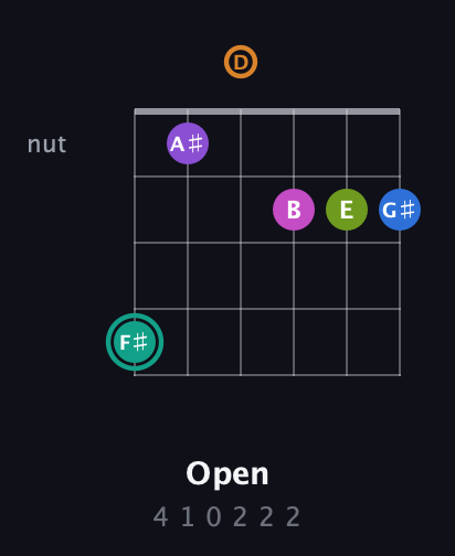F♯ Augmented 11th Sharp 13th guitar chord — Open (4 1 0 2 2 2) fretboard diagram in Open C Tuning (CGCGCE) · Capo 2