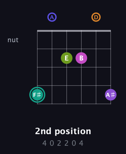F♯ Augmented 11th Sharp 9th guitar chord — 2nd position (4 0 2 2 0 4) fretboard diagram in Open C Tuning (CGCGCE) · Capo 2