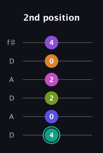 F♯ Augmented 11th Sharp 9th guitar tab — 2nd position (4 0 2 2 0 4) in Open C Tuning (CGCGCE) · Capo 2