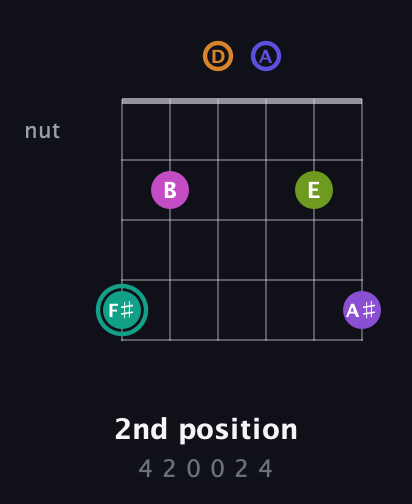 F♯ Augmented 11th Sharp 9th guitar chord — 2nd position (4 2 0 0 2 4) fretboard diagram in Open C Tuning (CGCGCE) · Capo 2