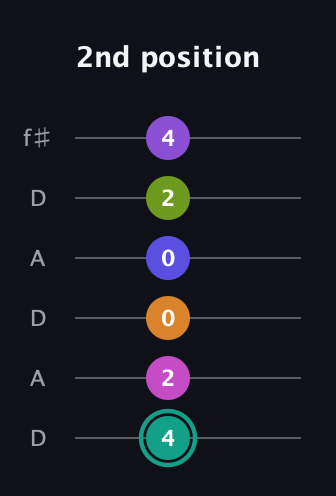 F♯ Augmented 11th Sharp 9th guitar tab — 2nd position (4 2 0 0 2 4) in Open C Tuning (CGCGCE) · Capo 2