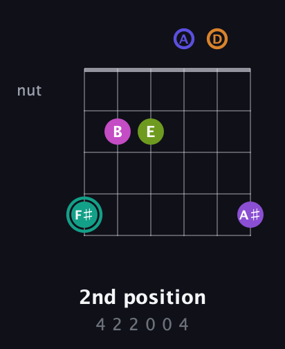 F♯ Augmented 11th Sharp 9th guitar chord — 2nd position (4 2 2 0 0 4) fretboard diagram in Open C Tuning (CGCGCE) · Capo 2