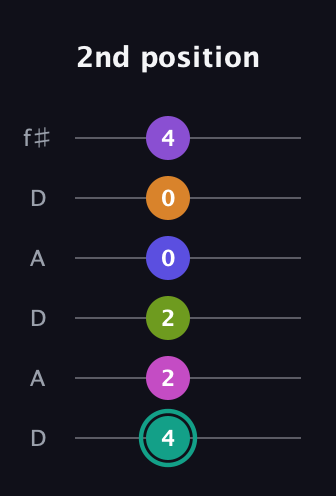 F♯ Augmented 11th Sharp 9th guitar tab — 2nd position (4 2 2 0 0 4) in Open C Tuning (CGCGCE) · Capo 2