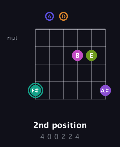 F♯ Augmented 11th Sharp 9th guitar chord — 2nd position (4 0 0 2 2 4) fretboard diagram in Open C Tuning (CGCGCE) · Capo 2