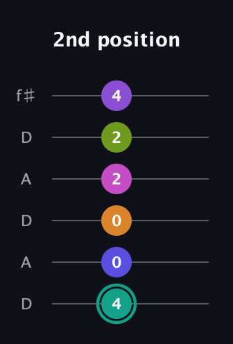 F♯ Augmented 11th Sharp 9th guitar tab — 2nd position (4 0 0 2 2 4) in Open C Tuning (CGCGCE) · Capo 2