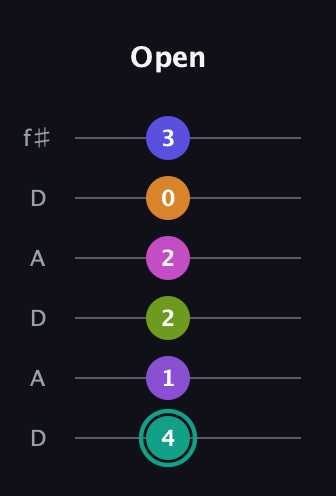 F♯ Augmented 11th Sharp 9th guitar tab — Open (4 1 2 2 0 3) in Open C Tuning (CGCGCE) · Capo 2
