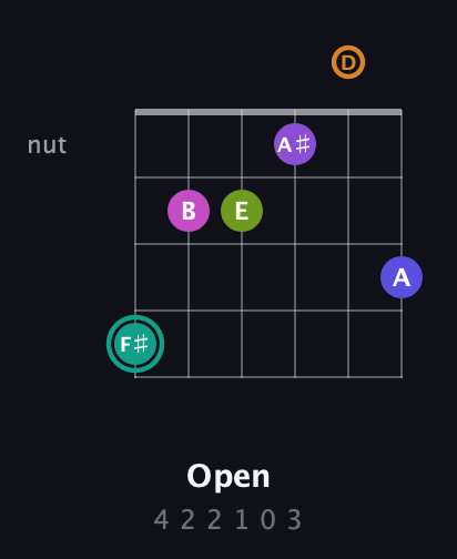 F♯ Augmented 11th Sharp 9th guitar chord — Open (4 2 2 1 0 3) fretboard diagram in Open C Tuning (CGCGCE) · Capo 2