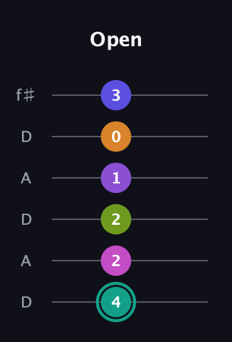 F♯ Augmented 11th Sharp 9th guitar tab — Open (4 2 2 1 0 3) in Open C Tuning (CGCGCE) · Capo 2