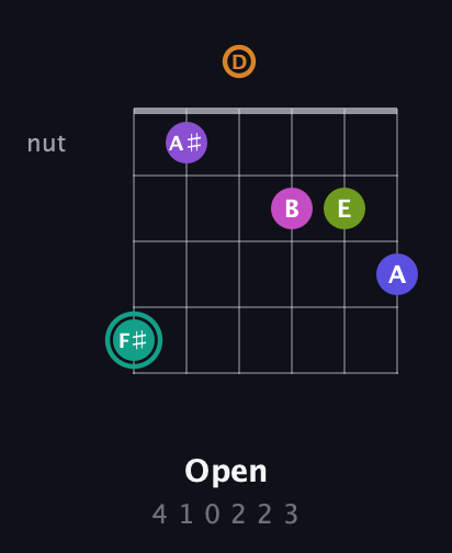 F♯ Augmented 11th Sharp 9th guitar chord — Open (4 1 0 2 2 3) fretboard diagram in Open C Tuning (CGCGCE) · Capo 2