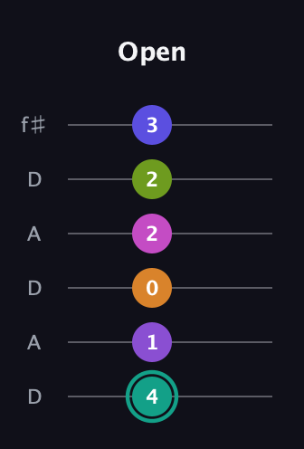 F♯ Augmented 11th Sharp 9th guitar tab — Open (4 1 0 2 2 3) in Open C Tuning (CGCGCE) · Capo 2