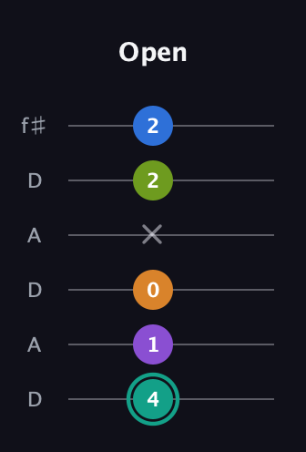 F♯ Augmented 7th Added 2nd guitar tab — Open (4 1 0 x 2 2) in Open C Tuning (CGCGCE) · Capo 2