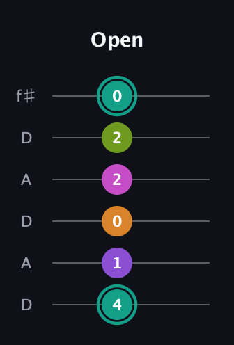 F♯ Augmented 7th Added 4th guitar tab — Open (4 1 0 2 2 0) in Open C Tuning (CGCGCE) · Capo 2