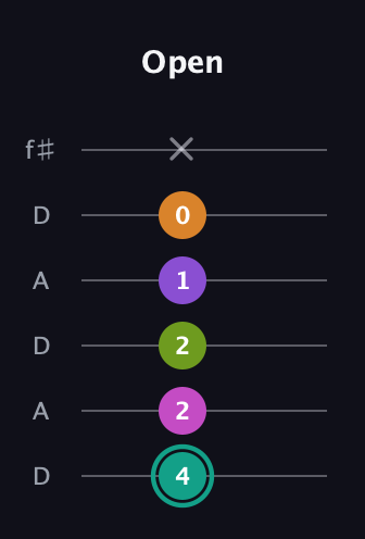 F♯ Augmented 7th Added 4th guitar tab — Open (4 2 2 1 0 x) in Open C Tuning (CGCGCE) · Capo 2