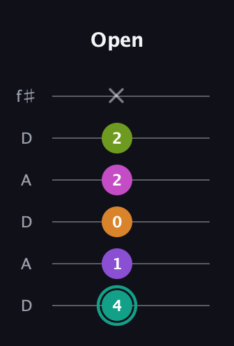 F♯ Augmented 7th Added 4th guitar tab — Open (4 1 0 2 2 x) in Open C Tuning (CGCGCE) · Capo 2