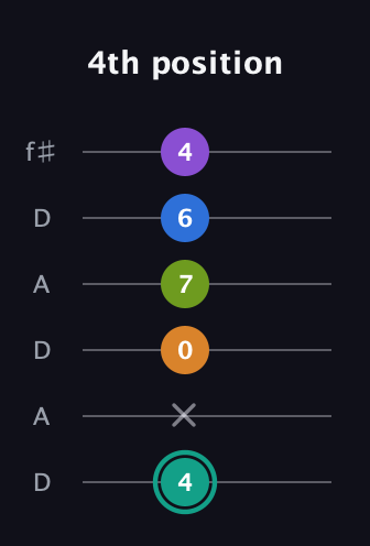 F♯ Augmented 7th Added 9th guitar tab — 4th position (4 x 0 7 6 4) in Open C Tuning (CGCGCE) · Capo 2
