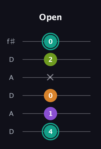 F♯ Augmented 7th Flat 13th guitar tab — Open (4 1 0 x 2 0) in Open C Tuning (CGCGCE) · Capo 2