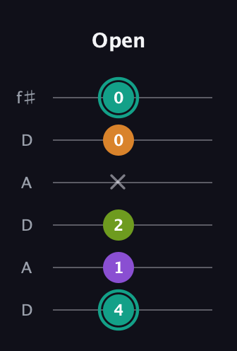 F♯ Augmented 7th Flat 13th guitar tab — Open (4 1 2 x 0 0) in Open C Tuning (CGCGCE) · Capo 2