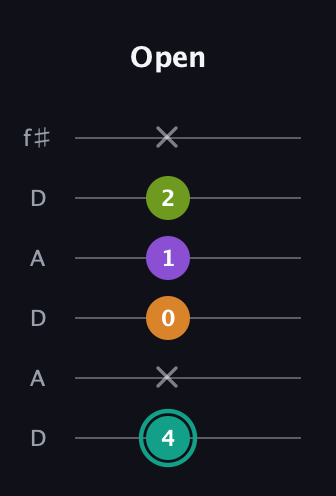 F♯ Augmented 7th Flat 13th guitar tab — Open (4 x 0 1 2 x) in Open C Tuning (CGCGCE) · Capo 2