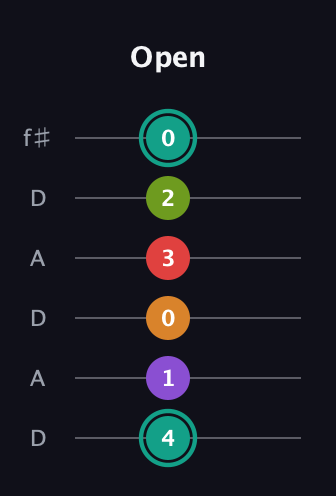 F♯ Augmented 7th Flat 5th guitar tab — Open (4 1 0 3 2 0) in Open C Tuning (CGCGCE) · Capo 2