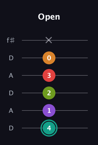F♯ Augmented 7th Flat 5th guitar tab — Open (4 1 2 3 0 x) in Open C Tuning (CGCGCE) · Capo 2