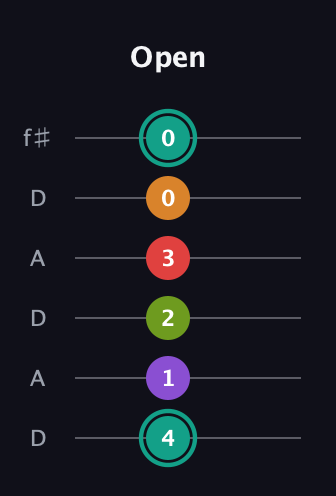 F♯ Augmented 7th Flat 5th guitar tab — Open (4 1 2 3 0 0) in Open C Tuning (CGCGCE) · Capo 2