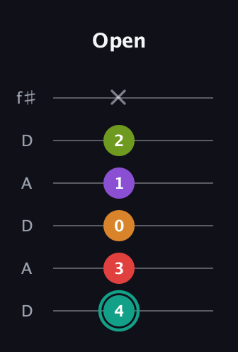F♯ Augmented 7th Flat 5th guitar tab — Open (4 3 0 1 2 x) in Open C Tuning (CGCGCE) · Capo 2