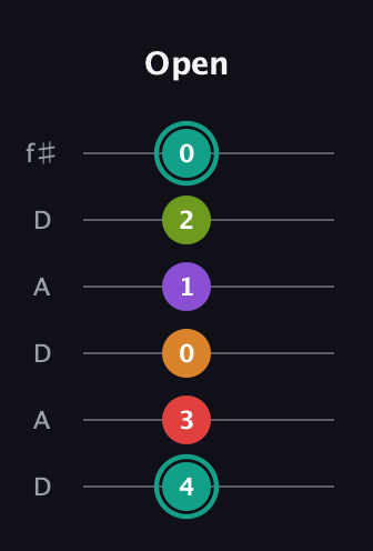 F♯ Augmented 7th Flat 5th guitar tab — Open (4 3 0 1 2 0) in Open C Tuning (CGCGCE) · Capo 2